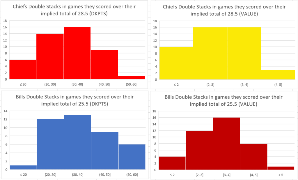 NFL Playoffs Divisional Round DraftKings Flowchart - Sports Gambling Podcast