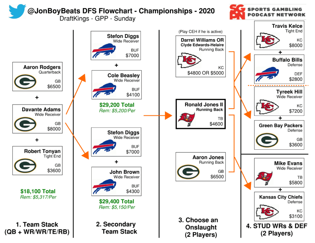 NFL DFS Flowchart Conference Championships – DraftKings GPP