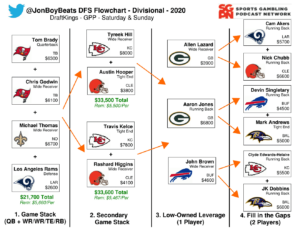 NFL DFS Flowchart Divisional Playoff Weekend - DraftKings GPP - Sports ...
