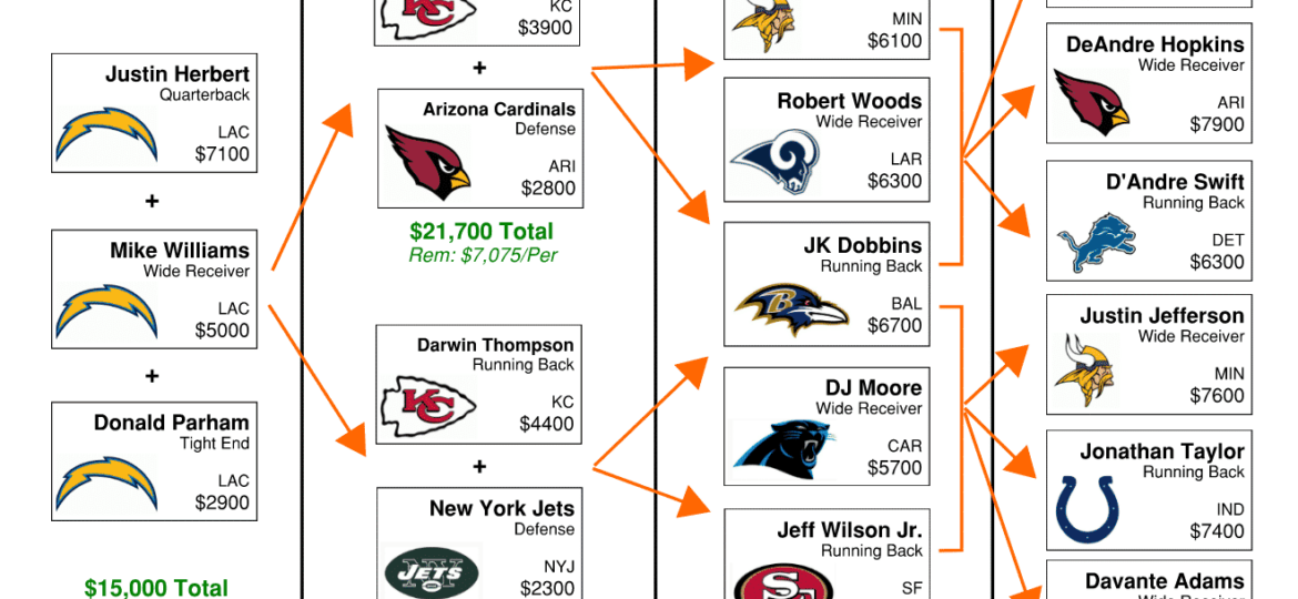 NFL DFS Flowchart Week 17 DraftKings GPP