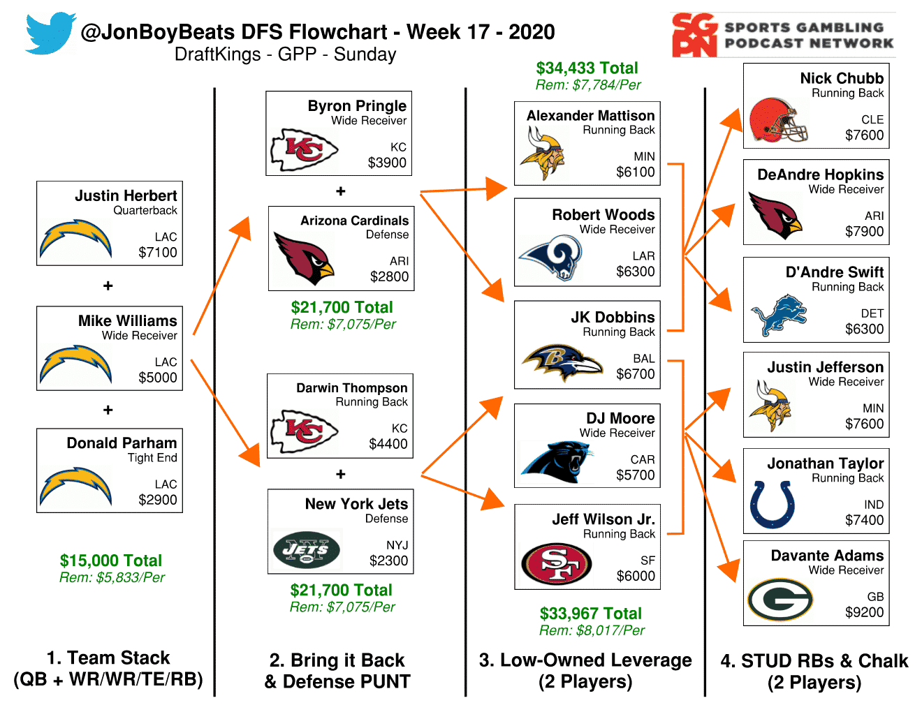 DraftKings NFL Picks & Optimal Lineups: Chargers-Chiefs Showdown