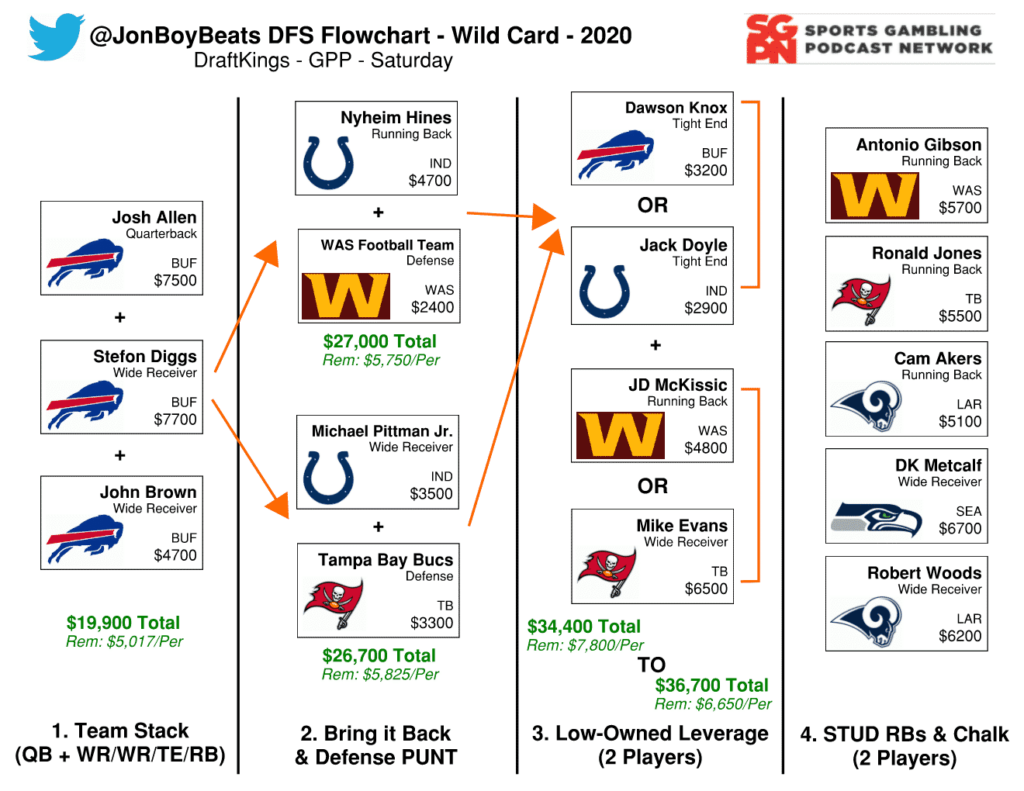 NFL DFS Flowchart Wild Card Weekend (Double Feature) DraftKings