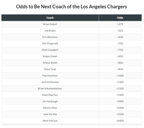 NFL Coaching Hire Odds