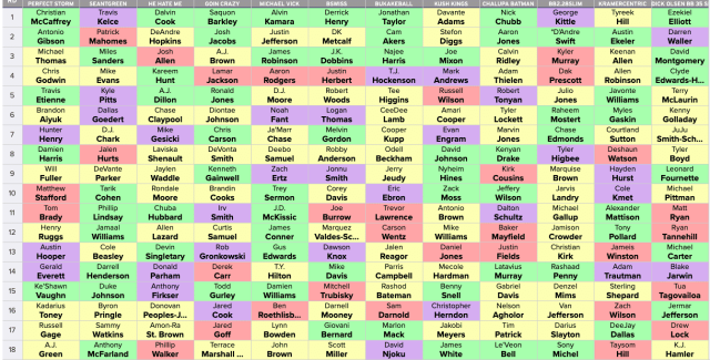 First SGPN FFPC Best Ball Draft Analysis