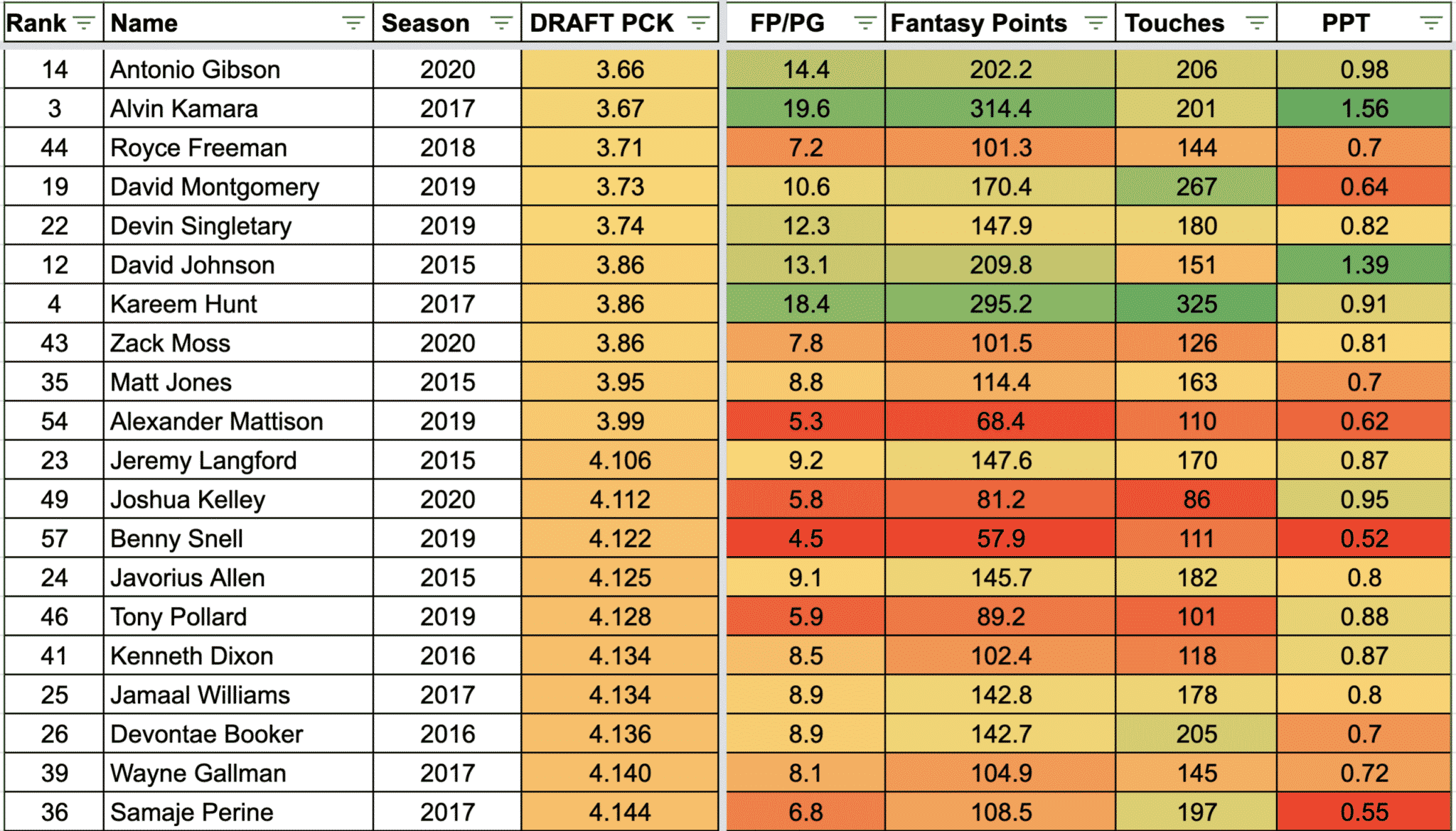 Rounds 3-4 Rookie RBs