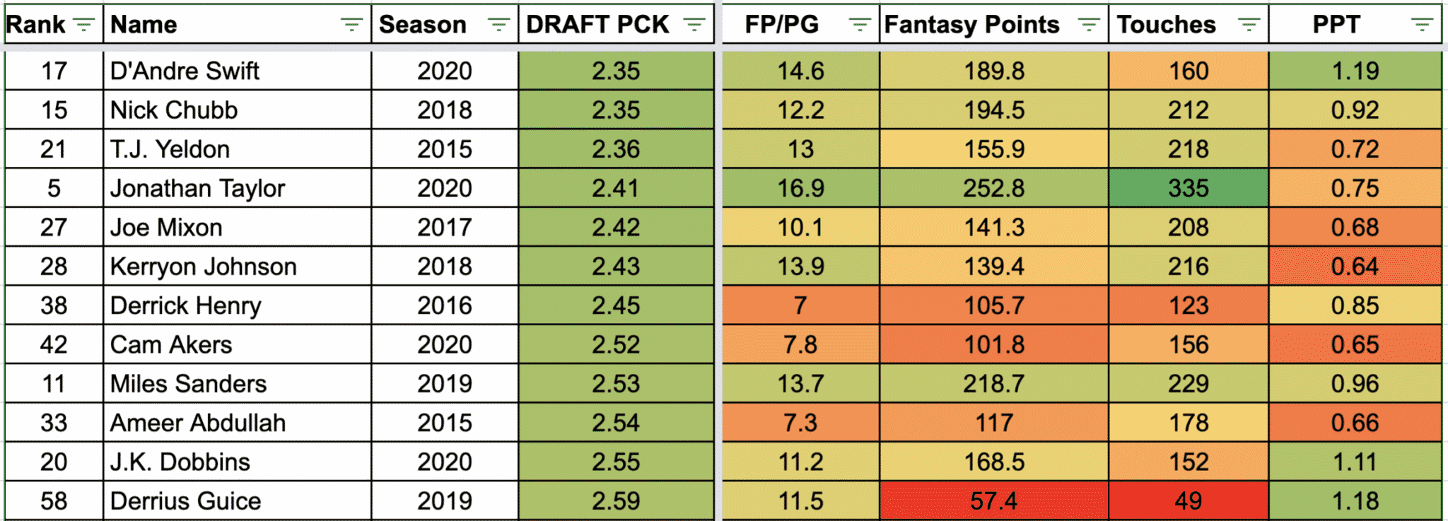 Fantasy Football Time Machine: Finding Rookie Breakout Running Backs