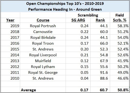 The 149th Open Championship Preview and Betting Strategies