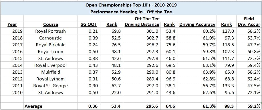 The 149th Open Championship Preview and Betting Strategies