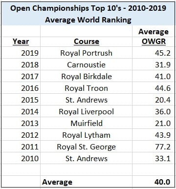 The 149th Open Championship Preview and Betting Strategies