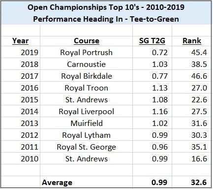 The 149th Open Championship Preview and Betting Strategies