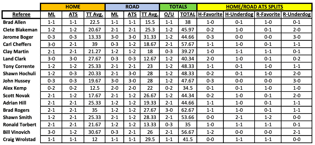 2021 NFL Referee Records