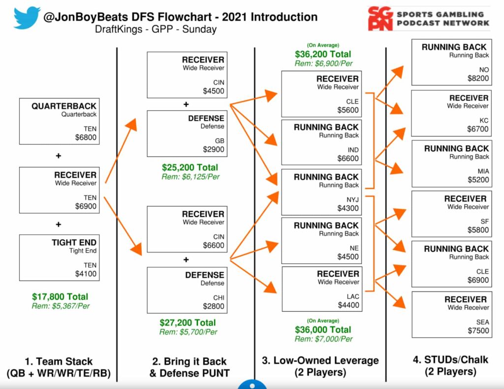 The Flowchart 2021 Introduction - DraftKings NFL DFS Strategy