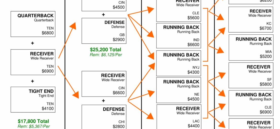 The Flowchart 2021 Introduction - DraftKings NFL DFS Strategy