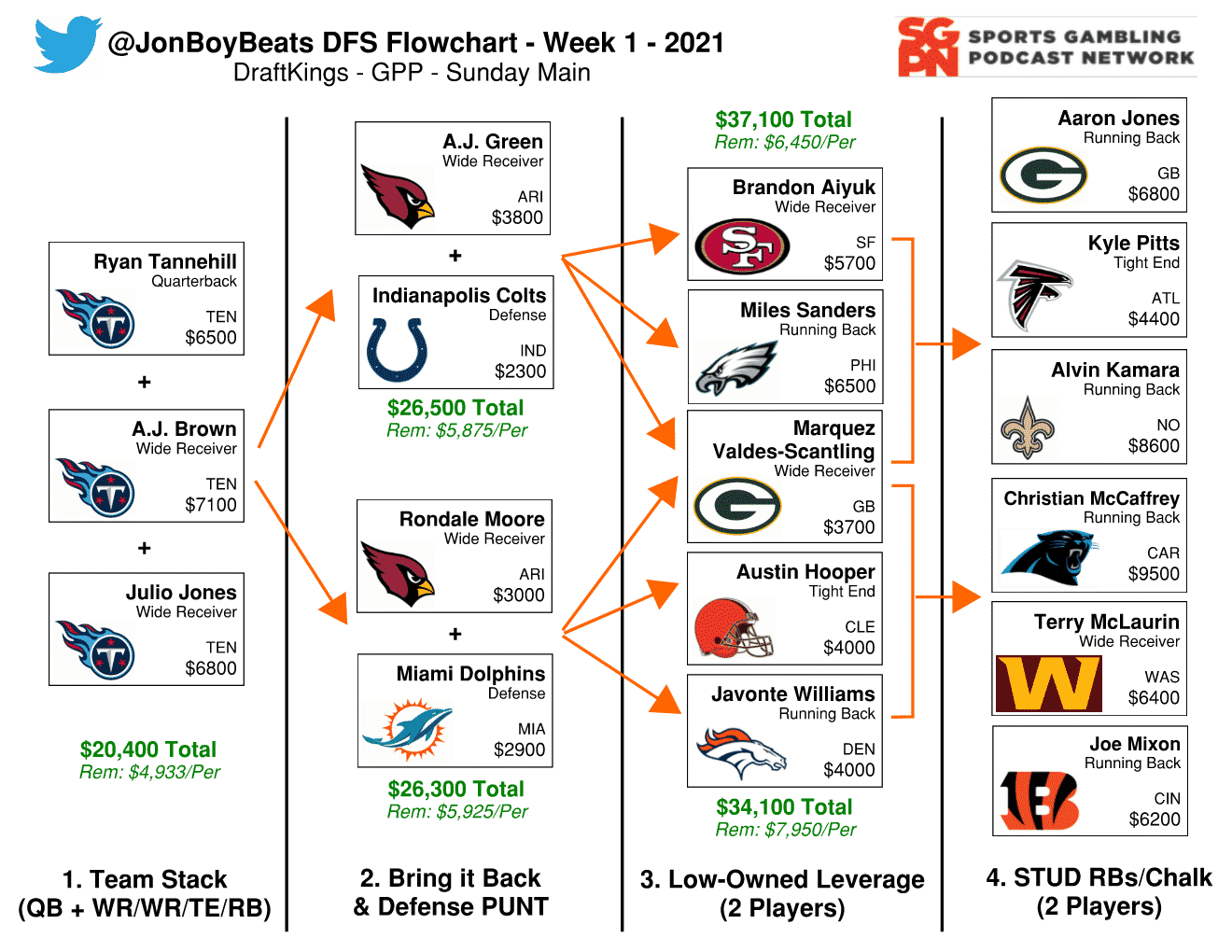 nfl dfs week 1 draftkings