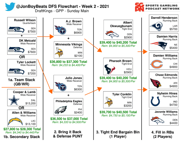 Week 2 NFL Flowchart – DraftKings DFS