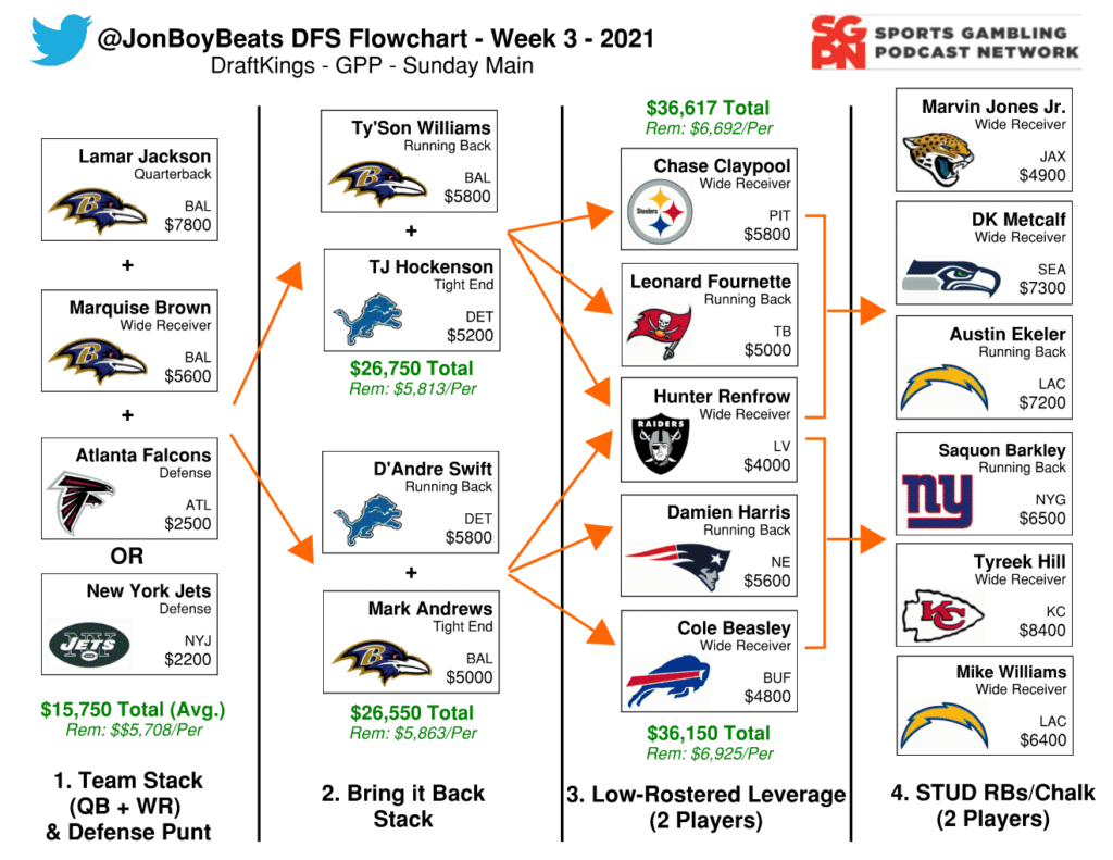 Week 3 NFL Flowchart – DraftKings DFS