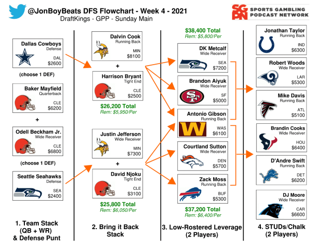 Week 4 NFL Flowchart – DraftKings DFS