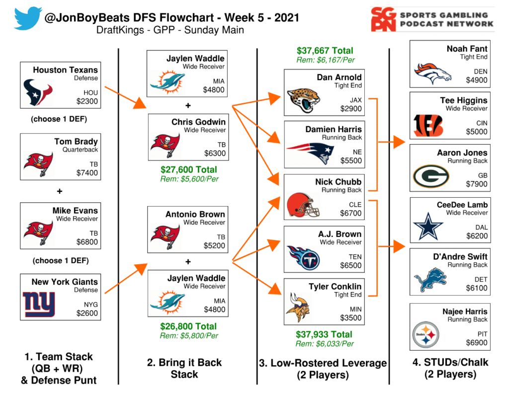 NFL Flowchart Week 5 - DraftKings DFS