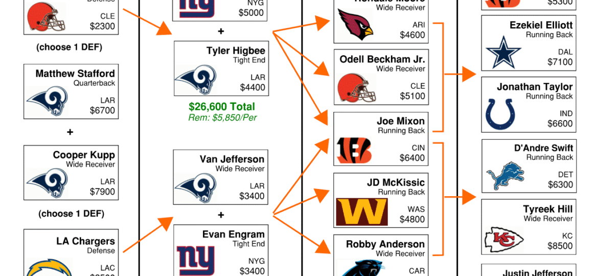 Week 6 NFL Flowchart – DraftKings DFS