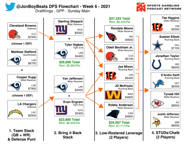 Week 6 NFL Flowchart – DraftKings DFS