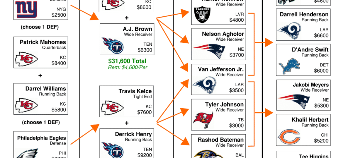 Week 7 NFL Flowchart – DraftKings DFS