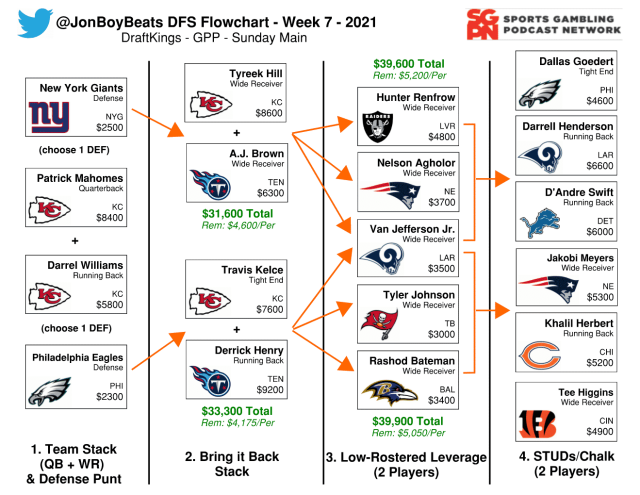 Week 7 NFL Flowchart – DraftKings DFS