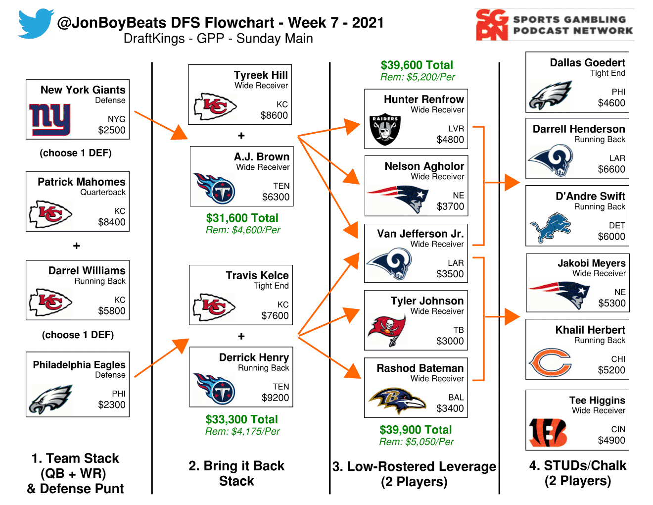 Week 7 NFL Flowchart DraftKings DFS Sports Gambling Podcast