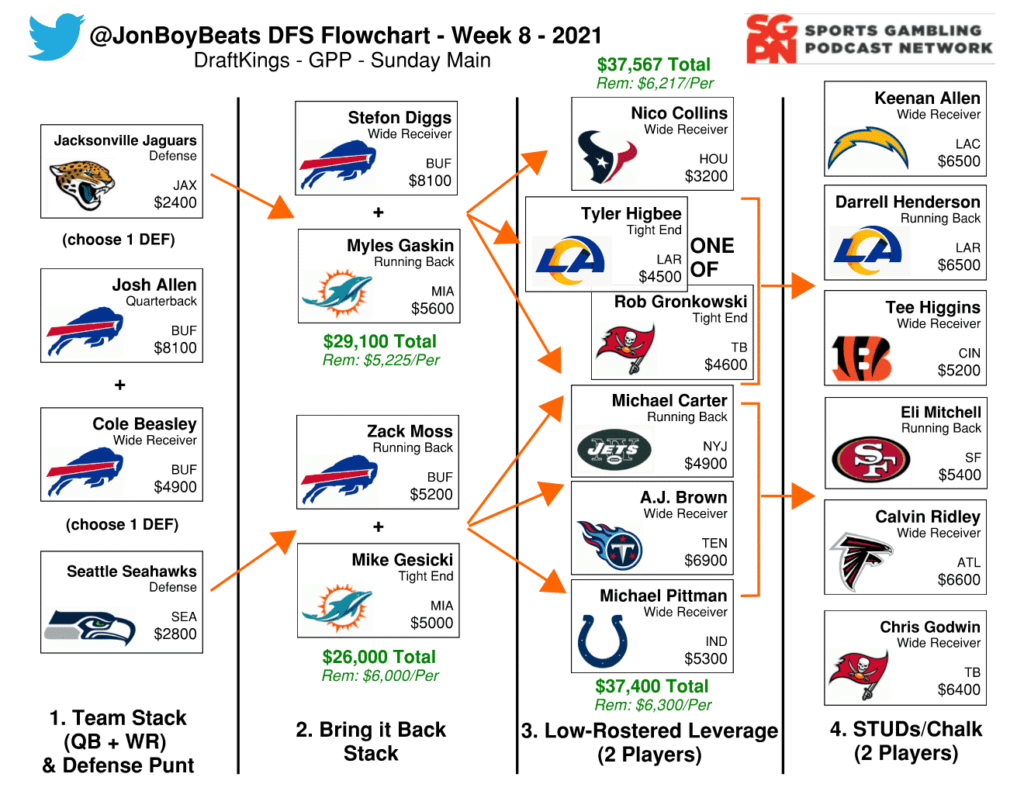 Week 8 NFL Flowchart – DraftKings DFS