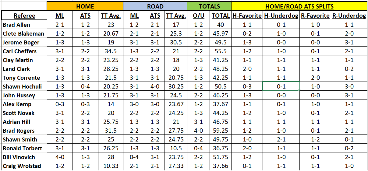 2021 NFL Referee Records