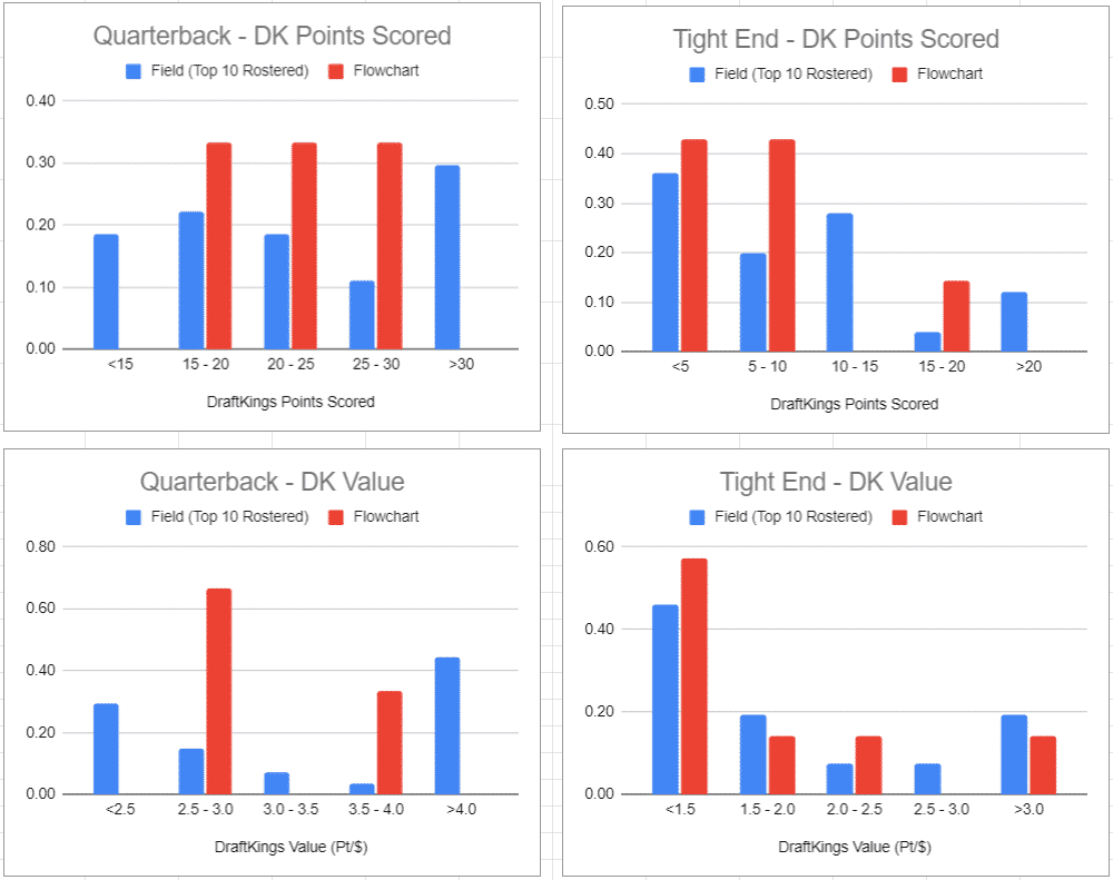 Flowchart Results Week3 QB-TE