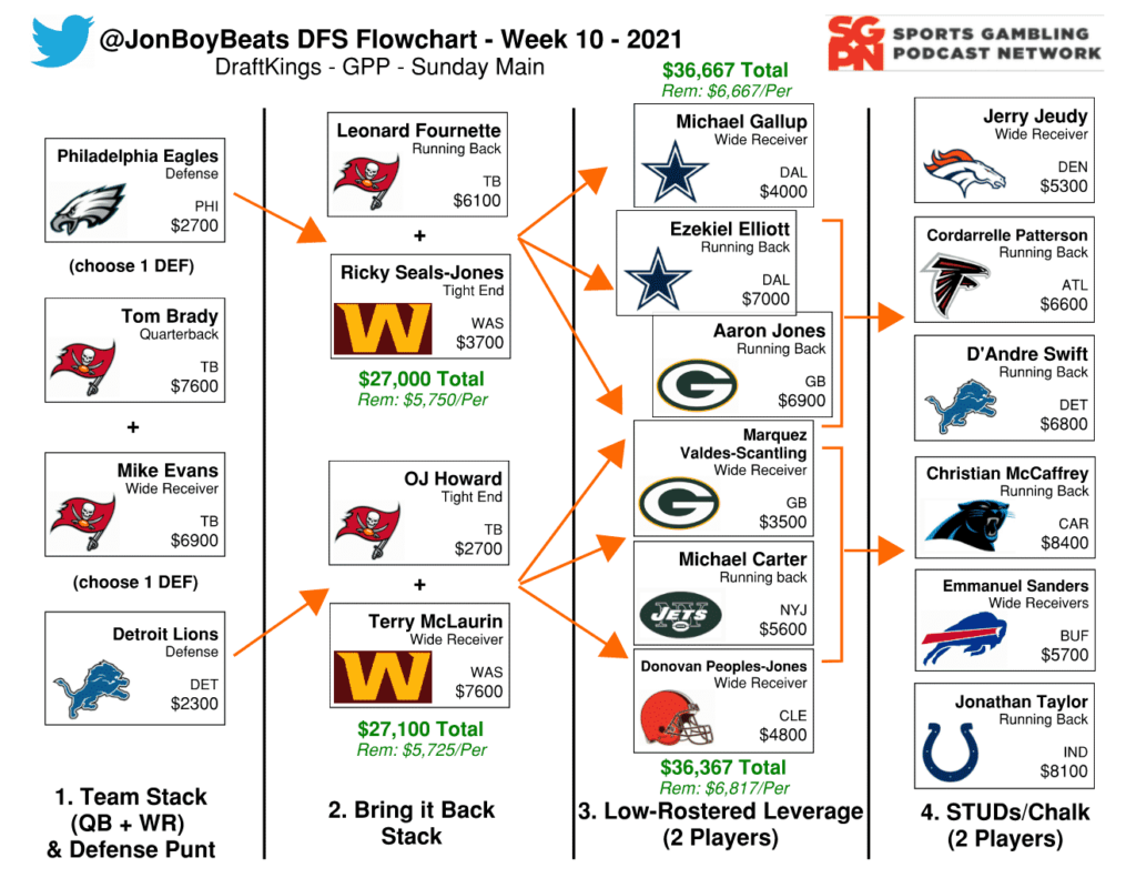 Week 10 NFL Flowchart – DraftKings DFS