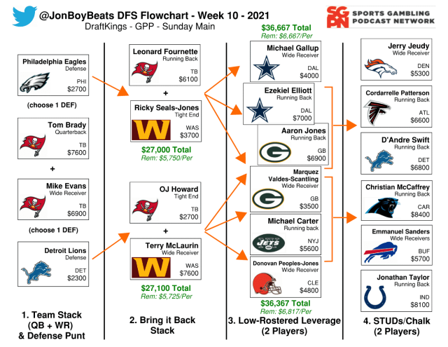 Week 10 NFL Flowchart – DraftKings DFS