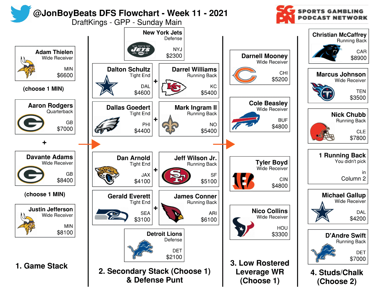 Week 11 NFL Flowchart – DraftKings DFS