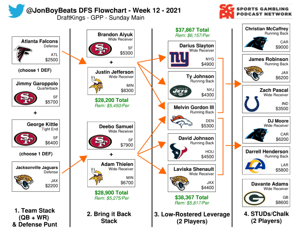 Week 12 NFL Flowchart – DraftKings DFS