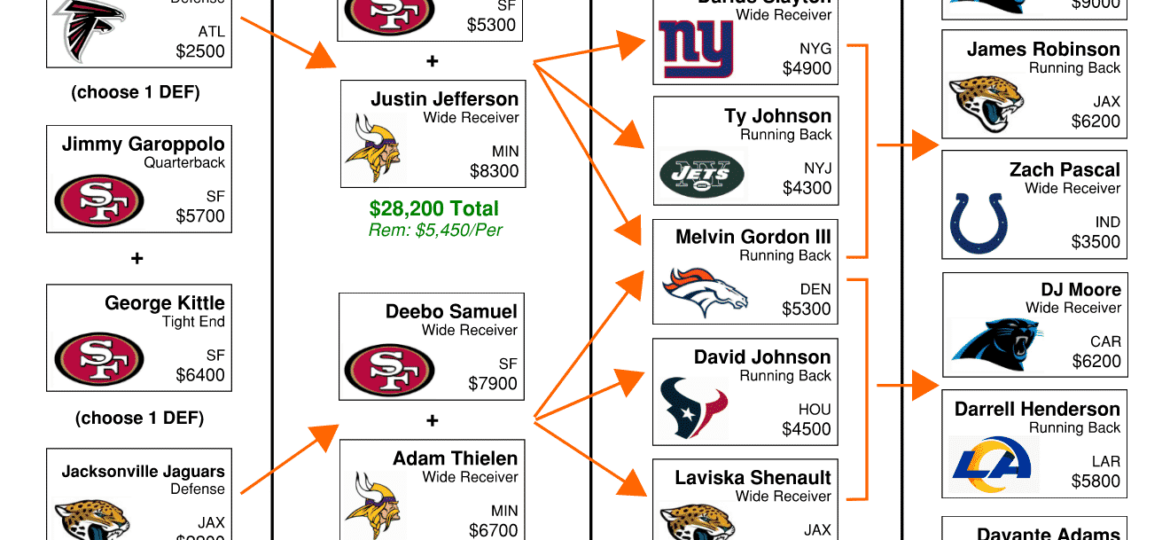 Week 12 NFL Flowchart – DraftKings DFS