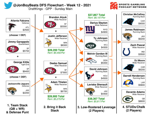Week 12 NFL Flowchart – DraftKings DFS