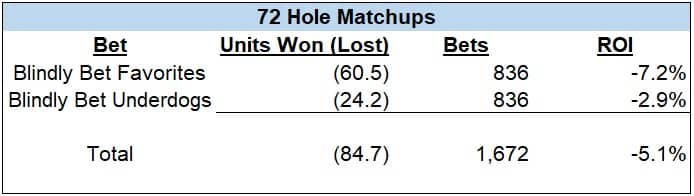 Should You Blindly Bet Underdogs In Golf Matchups?