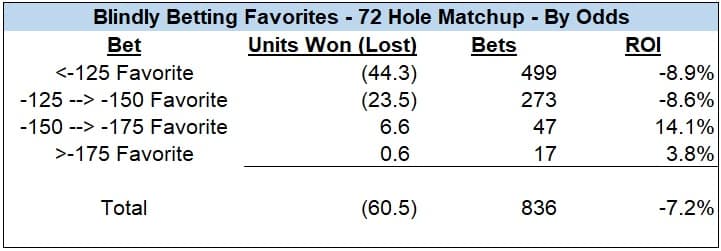 Should You Blindly Bet Underdogs In Golf Matchups?