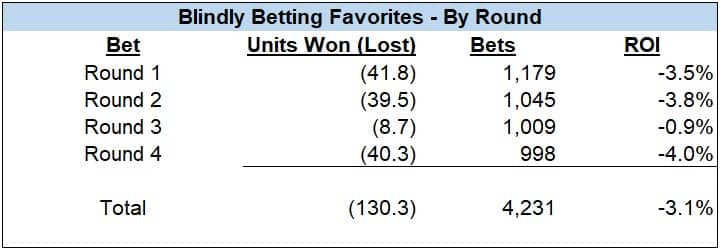 Should You Blindly Bet Underdogs In Golf Matchups?