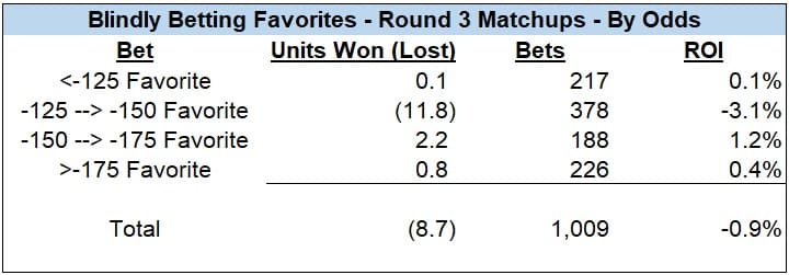 Should You Blindly Bet Underdogs In Golf Matchups?