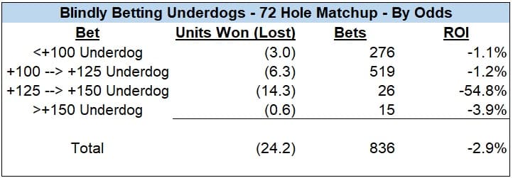 Should You Blindly Bet Underdogs In Golf Matchups?