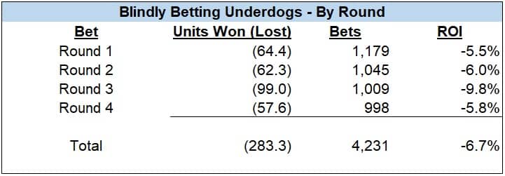 Should You Blindly Bet Underdogs In Golf Matchups?