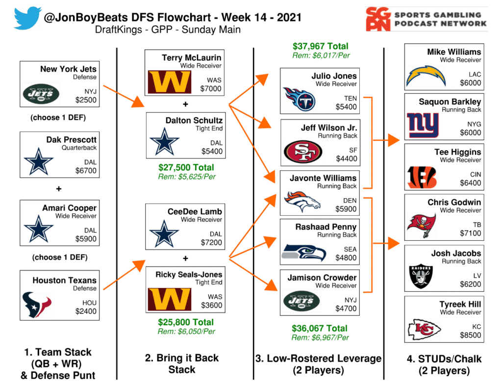 Week 12 NFL Flowchart – DraftKings DFS