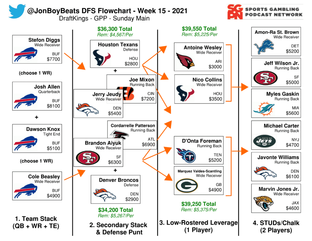 Week 15 NFL Flowchart – DraftKings DFS