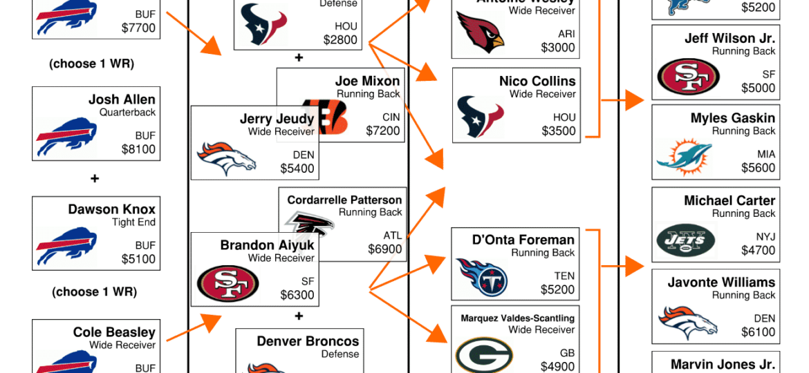 Week 15 NFL Flowchart – DraftKings DFS