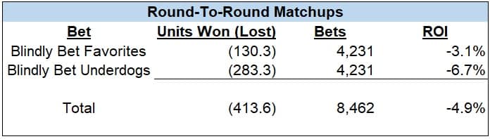 Should You Blindly Bet Underdogs In Golf Matchups?