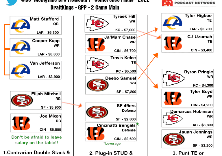 Conference Championship NFL Flowchart - DraftKings DFS