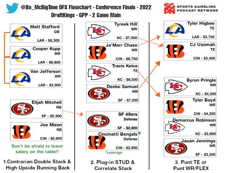 Conference Championship NFL Flowchart - DraftKings DFS