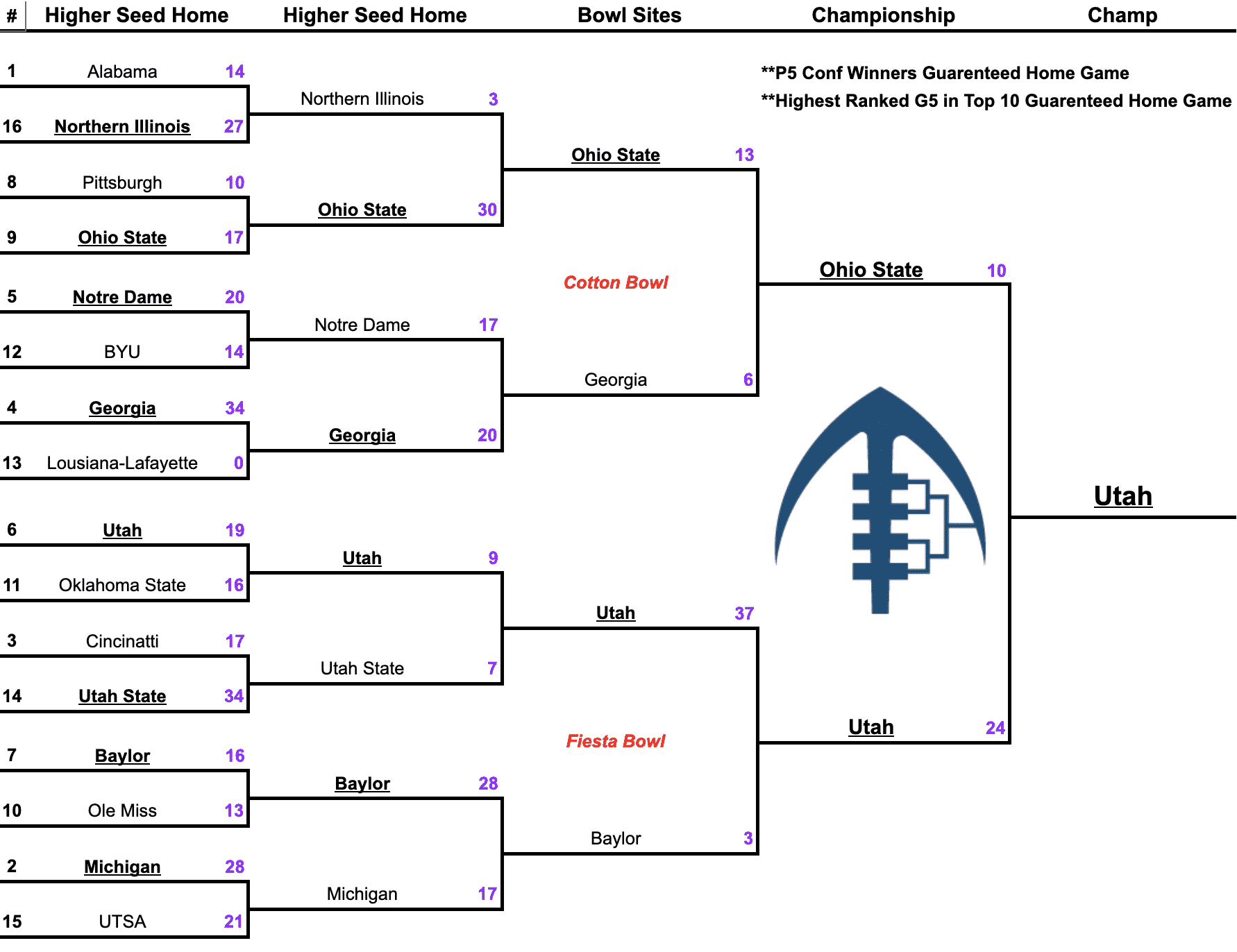 SGPN-Authentic-College-Football-Playoff-Bracket-Results