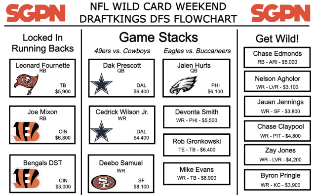 Wild Card Weekend NFL Flowchart - DraftKings DFS